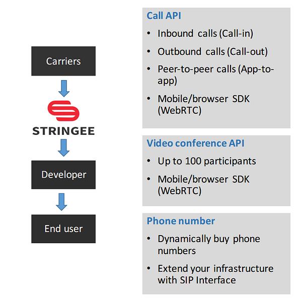Stringee SDK preview
